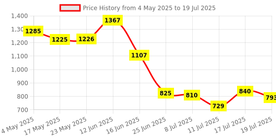 amazon.in Triumph Sonic Graphite Composite Light Weight Strung Badminton Racket with Star-6R Double Compartment Badminton Bag Blue Price History Graph from 4 May 2025 to 17 Jul 2025