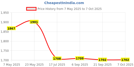 amazon.in Triumph Sonic Graphite Composite Light Weight Strung Badminton Racket with Star-6R Double Compartment Badminton Bag Red Price History Graph from 7 May 2025 to 7 Oct 2025