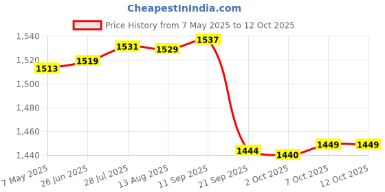 amazon.in Triumph Sonic Graphite Composite Light Weight Strung Badminton Racket with Titan-3R Single Compartment Badminton Bag Sky/Pink Price History Graph from 7 May 2025 to 12 Oct 2025