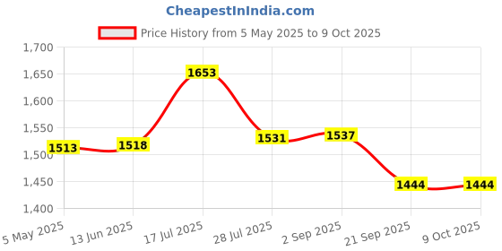 amazon.in Triumph Sonic Graphite Composite Light Weight Strung Badminton Racket with Titan-3R Single Compartment Badminton Bag Sky/Red Price History Graph from 5 May 2025 to 8 Oct 2025