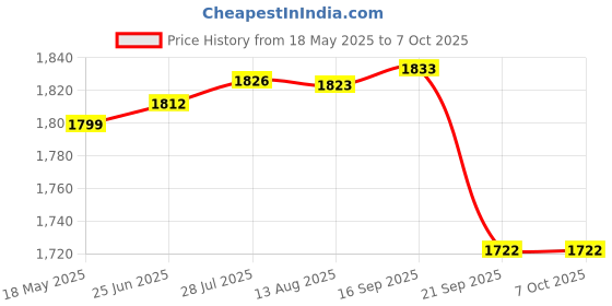 amazon.in Triumph Sonic Graphite Composite Light Weight Strung Badminton Racket with Titan-6R Double Compartment Badminton Bag Sky/Black Price History Graph from 18 May 2025 to 6 Oct 2025