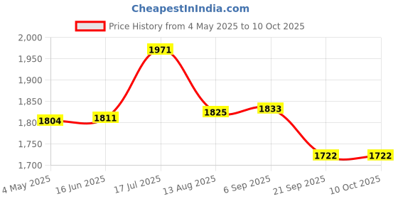 amazon.in Triumph Sonic Graphite Composite Light Weight Strung Badminton Racket with Titan-6R Double Compartment Badminton Bag Sky/Pink Price History Graph from 4 May 2025 to 10 Oct 2025
