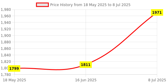 amazon.in Triumph Sonic Graphite Composite Light Weight Strung Badminton Racket with Titan-6R Double Compartment Badminton Bag Sky/Red Price History Graph from 18 May 2025 to 8 Jul 2025