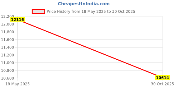 amazon.in Triumph Spry English Willow Cricket Bat Mens and Kingly Batting Gloves R/H Price History Graph from 18 May 2025 to 30 Oct 2025