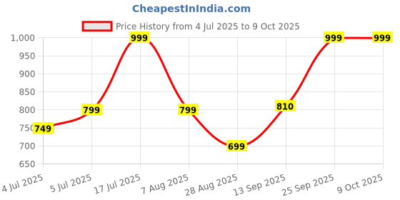 amazon.in triumph international Triumph Stretty Cotton 80 Medium Coverage Midi Brief - Pack of 3 triumph international Price History Graph from 4 Jul 2025 to 9 Oct 2025