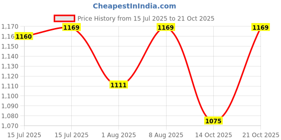 amazon.in Triumph Stroke Badminton Kit Bag Grey/Black Price History Graph from 15 Jul 2025 to 21 Oct 2025