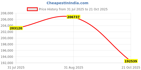 amazon.in TRIUMPH T4 Bike Pearl Metallic White Booking for Ex-Showroom Price Price History Graph from 31 Jul 2025 to 21 Oct 2025