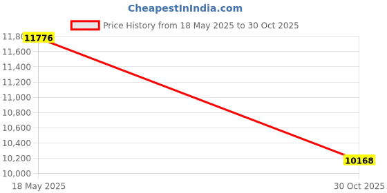 amazon.in Triumph Tough English Willow Cricket Bat Mens and Crown Batting Gloves R/H Price History Graph from 18 May 2025 to 30 Oct 2025