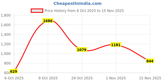amazon.in triumph Triaction Padded Non Wired Medium Bounce Control Sports Bra (210I722 Z9 B 36/80_Grey Combination) triumph Price History Graph from 6 Oct 2025 to 15 Nov 2025
