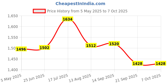 amazon.in Triumph Turbo Graphite Composite Light Weight Strung Badminton Racket with Cosmic-3R Single Compartment Badminton Bag Lime/Sky Price History Graph from 5 May 2025 to 6 Oct 2025