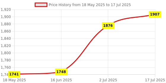 amazon.in Triumph Turbo Graphite Composite Light Weight Strung Badminton Racket with Cosmic-6R Double Compartment Badminton Bag Black/Red Price History Graph from 18 May 2025 to 17 Jul 2025