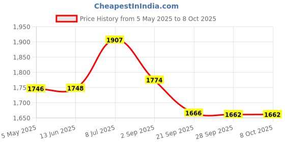 amazon.in Triumph Turbo Graphite Composite Light Weight Strung Badminton Racket with Cosmic-6R Double Compartment Badminton Bag Grey/Red Price History Graph from 5 May 2025 to 8 Oct 2025