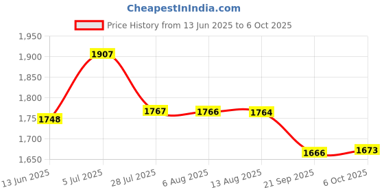 amazon.in Triumph Turbo Graphite Composite Light Weight Strung Badminton Racket with Cosmic-6R Double Compartment Badminton Bag Lime/Sky Price History Graph from 13 Jun 2025 to 6 Oct 2025
