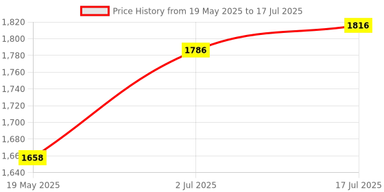 amazon.in Triumph Turbo Graphite Composite Light Weight Strung Badminton Racket with Star-3R Single Compartment Badminton Bag Red Price History Graph from 19 May 2025 to 17 Jul 2025