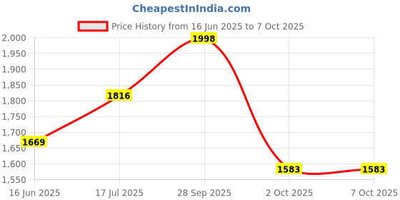 amazon.in Triumph Turbo Graphite Composite Light Weight Strung Badminton Racket with Star-3R Single Compartment Badminton Bag White Price History Graph from 16 Jun 2025 to 2 Oct 2025