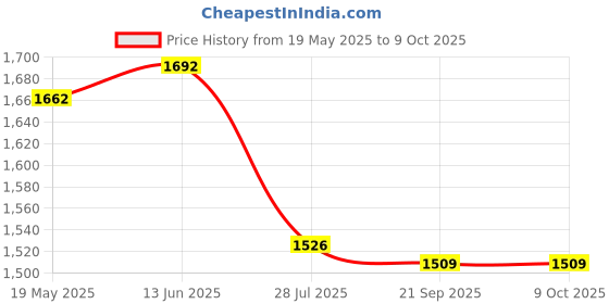 amazon.in Triumph Turbo Graphite Composite Light Weight Strung Badminton Racket with Titan-6R Double Compartment Badminton Bag Sky/Lime Price History Graph from 19 May 2025 to 8 Oct 2025