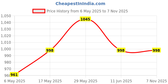 amazon.in Triumph UNIKIT-99 Cricket Holdall Bags Bag Size 36X11X10 Price History Graph from 6 May 2025 to 6 Nov 2025