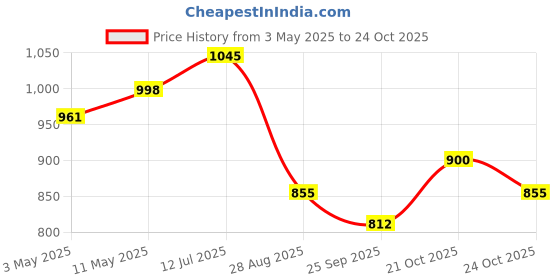 amazon.in Triumph UNIKIT-99 Cricket Holdall Bags Grey/Orange Price History Graph from 3 May 2025 to 21 Oct 2025