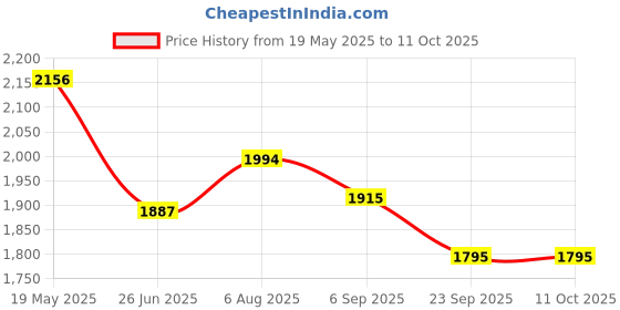 amazon.in Triumph Velocity Graphite Hotmelt Light Weight Strung Badminton Racket with Cosmic-3R Single Compartment Badminton Bag Black/Red Price History Graph from 19 May 2025 to 11 Oct 2025
