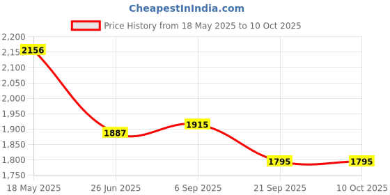 amazon.in Triumph Velocity Graphite Hotmelt Light Weight Strung Badminton Racket with Cosmic-3R Single Compartment Badminton Bag Grey/Red Price History Graph from 18 May 2025 to 10 Oct 2025