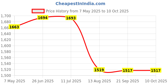 amazon.in Triumph Velocity Graphite Hotmelt Light Weight Strung Badminton Racket with Cosmic-3R Single Compartment Badminton Bag Red/Grey Price History Graph from 7 May 2025 to 9 Oct 2025
