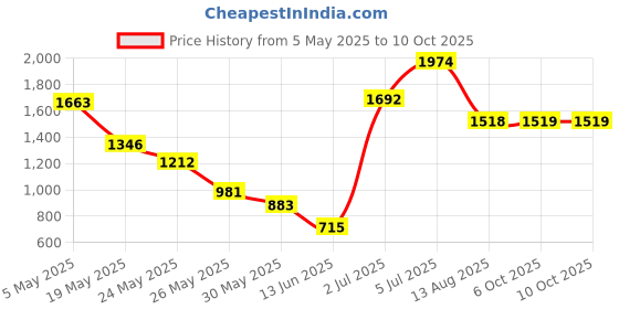 amazon.in Triumph Velocity Graphite Hotmelt Light Weight Strung Badminton Racket with Cosmic-3R Single Compartment Badminton Bag Sky/Grey Price History Graph from 5 May 2025 to 6 Oct 2025