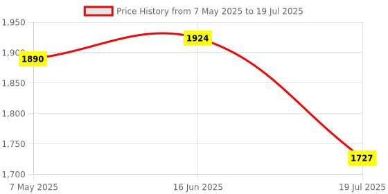 amazon.in Triumph Velocity Graphite Hotmelt Light Weight Strung Badminton Racket with Cosmic-6R Double Compartment Badminton Bag Lime/Sky Price History Graph from 7 May 2025 to 16 Jun 2025