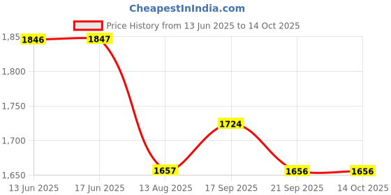 amazon.in Triumph Velocity Graphite Hotmelt Light Weight Strung Badminton Racket with Star-3R Single Compartment Badminton Bag Blue Price History Graph from 13 Jun 2025 to 13 Oct 2025