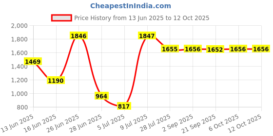 amazon.in Triumph Velocity Graphite Hotmelt Light Weight Strung Badminton Racket with Star-3R Single Compartment Badminton Bag White Price History Graph from 13 Jun 2025 to 12 Oct 2025