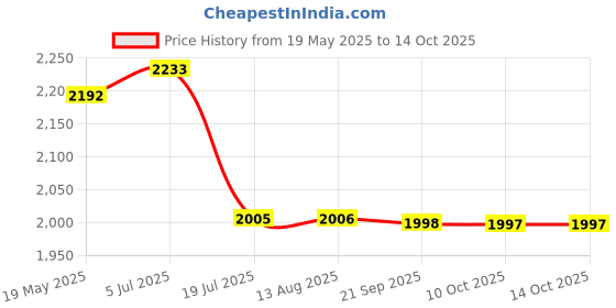 amazon.in Triumph Velocity Graphite Hotmelt Light Weight Strung Badminton Racket with Star-6R Double Compartment Badminton Bag Black Price History Graph from 19 May 2025 to 10 Oct 2025