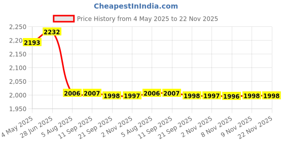 amazon.in Triumph Velocity Graphite Hotmelt Light Weight Strung Badminton Racket with Star-6R Double Compartment Badminton Bag White Price History Graph from 4 May 2025 to 22 Nov 2025
