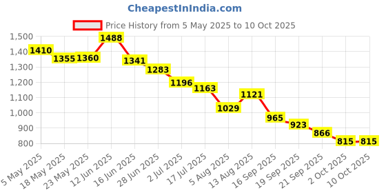 amazon.in Triumph Velocity Graphite Hotmelt Light Weight Strung Badminton Racket with Titan-3R Single Compartment Badminton Bag Sky/Black Price History Graph from 5 May 2025 to 10 Oct 2025