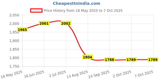 amazon.in Triumph Velocity Graphite Hotmelt Light Weight Strung Badminton Racket with Titan-6R Double Compartment Badminton Bag Sky/Lime Price History Graph from 18 May 2025 to 7 Oct 2025