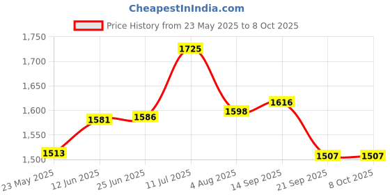 amazon.in Triumph Virtue Graphite Hotmelt Light Weight Strung Badminton Racket with Cosmic-3R Single Compartment Badminton Bag Black/Red Price History Graph from 23 May 2025 to 7 Oct 2025