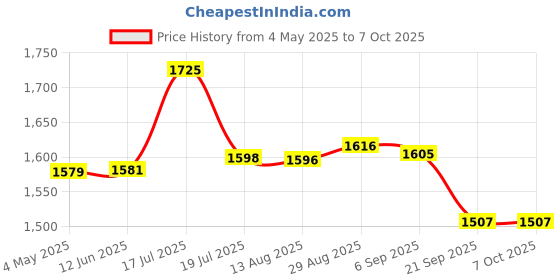 amazon.in Triumph Virtue Graphite Hotmelt Light Weight Strung Badminton Racket with Cosmic-3R Single Compartment Badminton Bag Lime/Sky Price History Graph from 4 May 2025 to 7 Oct 2025