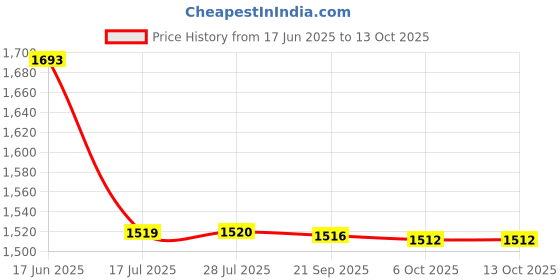 amazon.in Triumph Virtue Graphite Hotmelt Light Weight Strung Badminton Racket with Cosmic-6R Double Compartment Badminton Bag Black/Red Price History Graph from 17 Jun 2025 to 13 Oct 2025