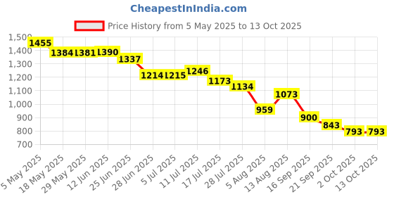amazon.in Triumph Virtue Graphite Hotmelt Light Weight Strung Badminton Racket with Star-3R Single Compartment Badminton Bag Blue Price History Graph from 5 May 2025 to 13 Oct 2025