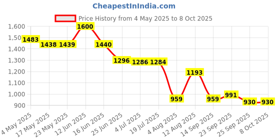 amazon.in Triumph Virtue Graphite Hotmelt Light Weight Strung Badminton Racket with Star-3R Single Compartment Badminton Bag Red Price History Graph from 4 May 2025 to 8 Oct 2025