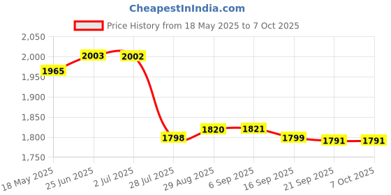 amazon.in Triumph Virtue Graphite Hotmelt Light Weight Strung Badminton Racket with Star-6R Double Compartment Badminton Bag Blue Price History Graph from 18 May 2025 to 7 Oct 2025
