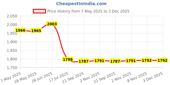 amazon.in Triumph Virtue Graphite Hotmelt Light Weight Strung Badminton Racket with Star-6R Double Compartment Badminton Bag White Price History Graph from 7 May 2025 to 3 Dec 2025