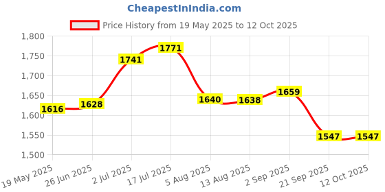 amazon.in Triumph Virtue Graphite Hotmelt Light Weight Strung Badminton Racket with Titan-3R Single Compartment Badminton Bag Sky/Black Price History Graph from 19 May 2025 to 12 Oct 2025