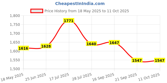 amazon.in Triumph Virtue Graphite Hotmelt Light Weight Strung Badminton Racket with Titan-3R Single Compartment Badminton Bag Sky/Lime Price History Graph from 18 May 2025 to 11 Oct 2025