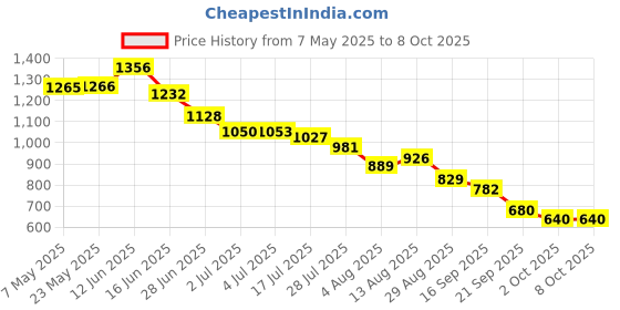 amazon.in Triumph Virtue Graphite Hotmelt Light Weight Strung Badminton Racket with Titan-3R Single Compartment Badminton Bag Sky/Orange Price History Graph from 7 May 2025 to 8 Oct 2025
