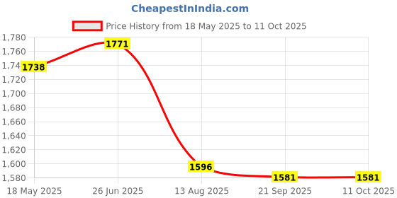 amazon.in Triumph Virtue Graphite Hotmelt Light Weight Strung Badminton Racket with Titan-6R Double Compartment Badminton Bag Sky/Lime Price History Graph from 18 May 2025 to 10 Oct 2025