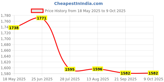 amazon.in Triumph Virtue Graphite Hotmelt Light Weight Strung Badminton Racket with Titan-6R Double Compartment Badminton Bag Sky/Orange Price History Graph from 18 May 2025 to 9 Oct 2025