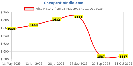 amazon.in Triumph Wizard Graphite Hotmelt Light Weight Strung Badminton Racket with Cosmic-3R Single Compartment Badminton Bag Lime/Sky Price History Graph from 18 May 2025 to 11 Oct 2025