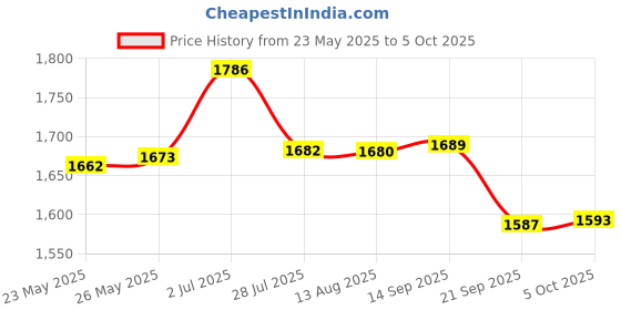 amazon.in Triumph Wizard Graphite Hotmelt Light Weight Strung Badminton Racket with Cosmic-3R Single Compartment Badminton Bag Red/Grey Price History Graph from 23 May 2025 to 5 Oct 2025