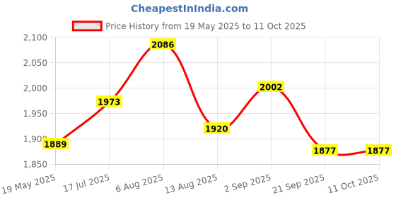 amazon.in Triumph Wizard Graphite Hotmelt Light Weight Strung Badminton Racket with Cosmic-6R Double Compartment Badminton Bag Lime/Sky Price History Graph from 19 May 2025 to 10 Oct 2025