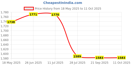 amazon.in Triumph Wizard Graphite Hotmelt Light Weight Strung Badminton Racket with Cosmic-6R Double Compartment Badminton Bag Red/Grey Price History Graph from 18 May 2025 to 10 Oct 2025