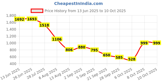 amazon.in Triumph Wizard Graphite Hotmelt Light Weight Strung Badminton Racket with Star-3R Single Compartment Badminton Bag Red Price History Graph from 13 Jun 2025 to 10 Oct 2025